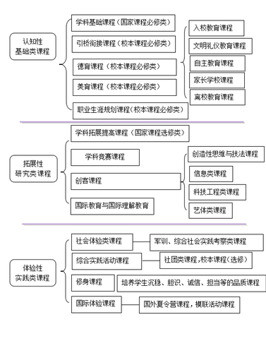 课程体系